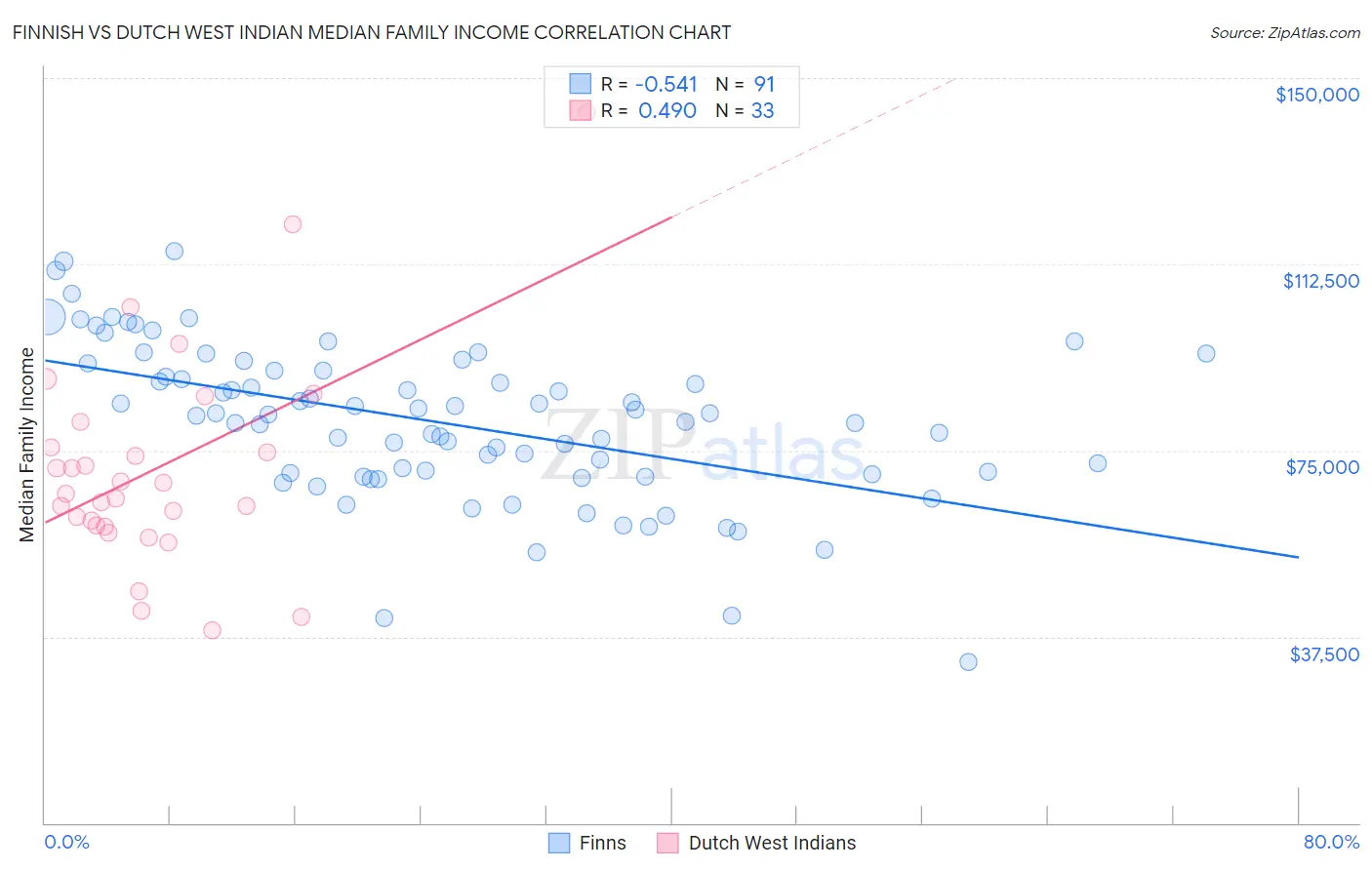 Finnish vs Dutch West Indian Median Family Income