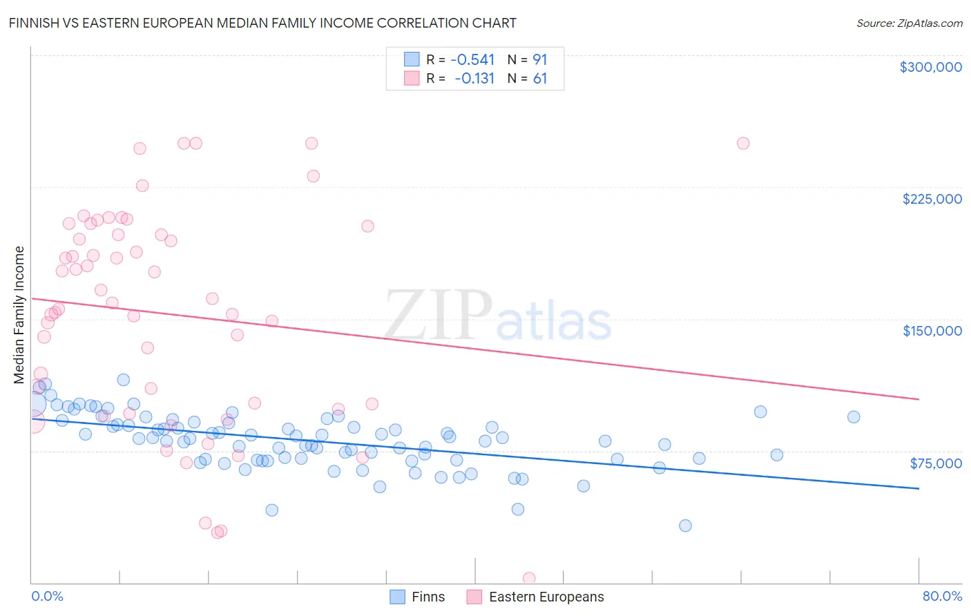 Finnish vs Eastern European Median Family Income