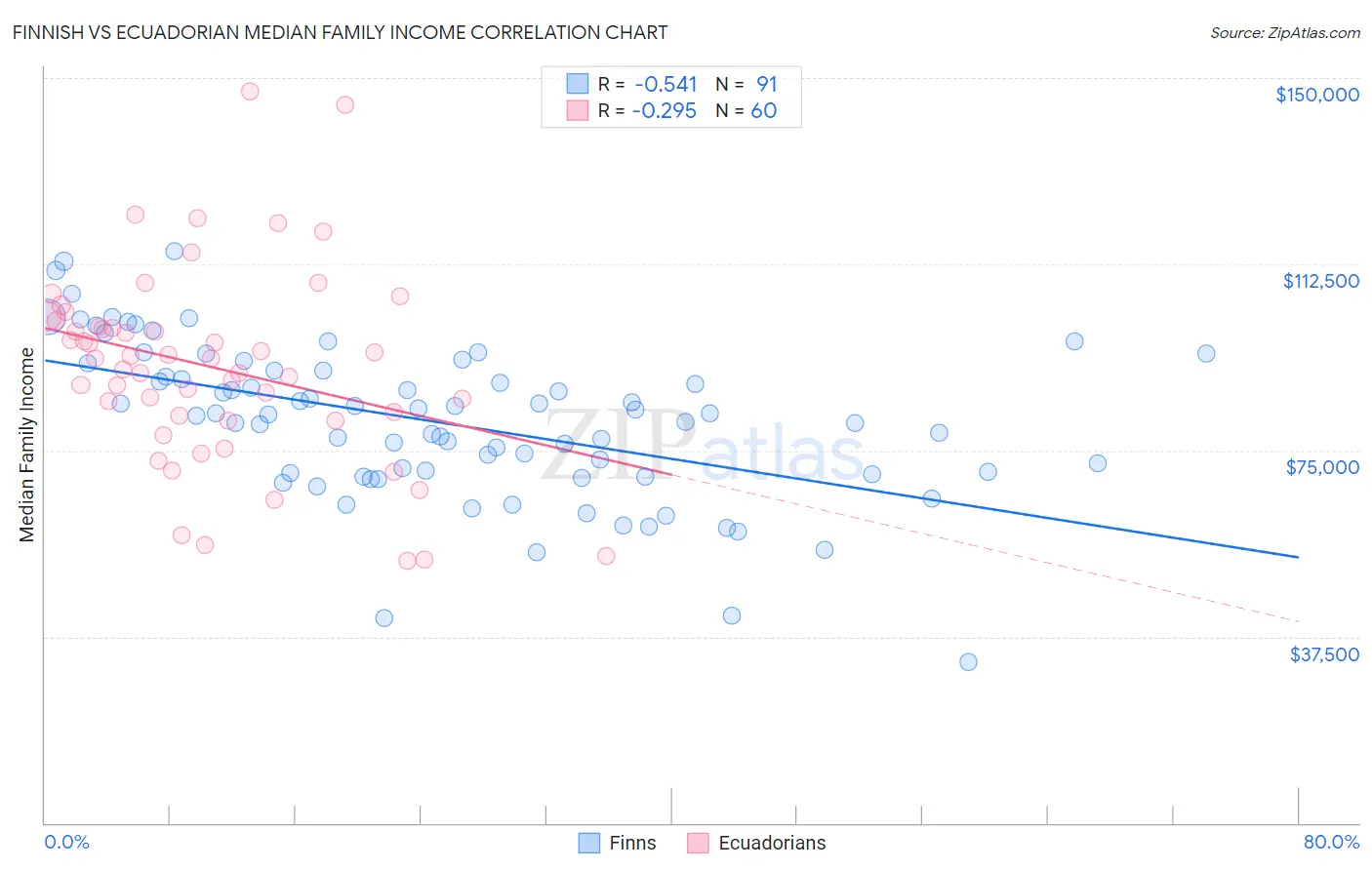 Finnish vs Ecuadorian Median Family Income