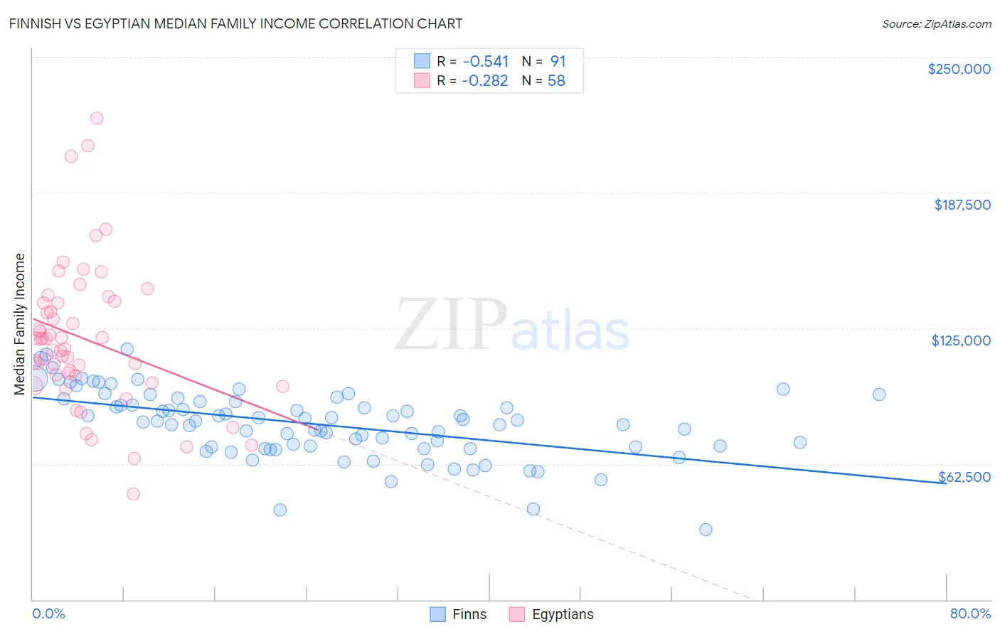 Finnish vs Egyptian Median Family Income