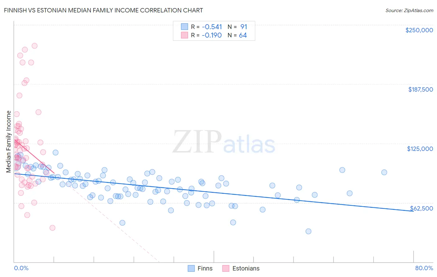 Finnish vs Estonian Median Family Income