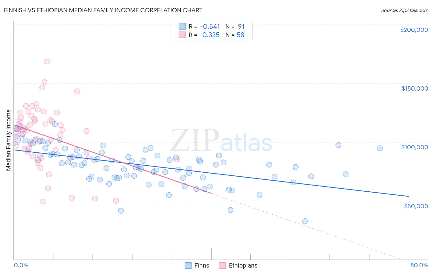 Finnish vs Ethiopian Median Family Income