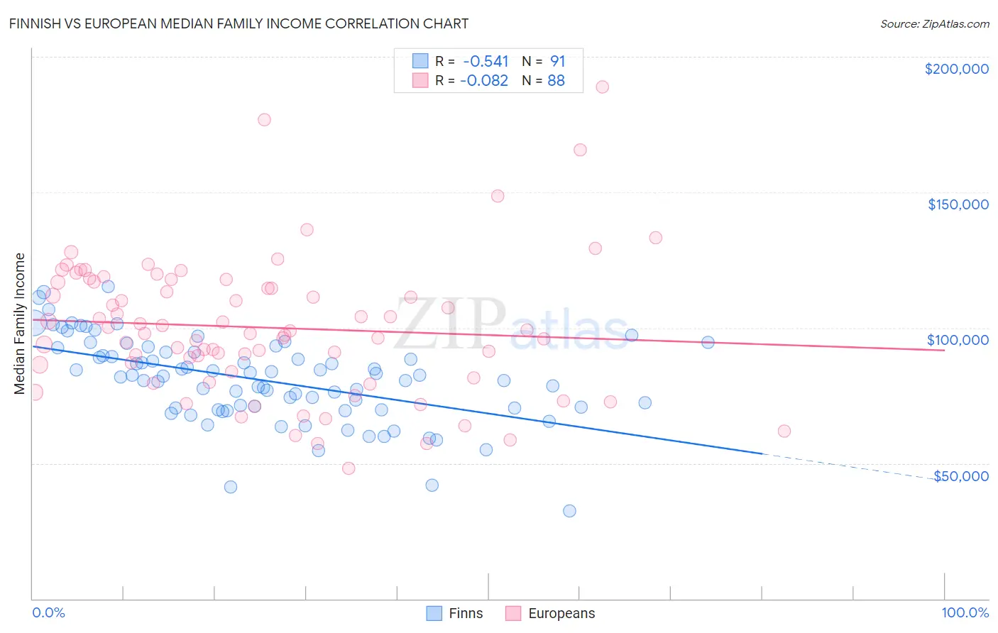 Finnish vs European Median Family Income