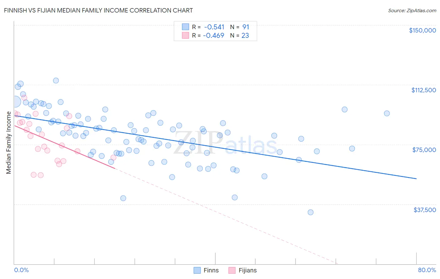Finnish vs Fijian Median Family Income