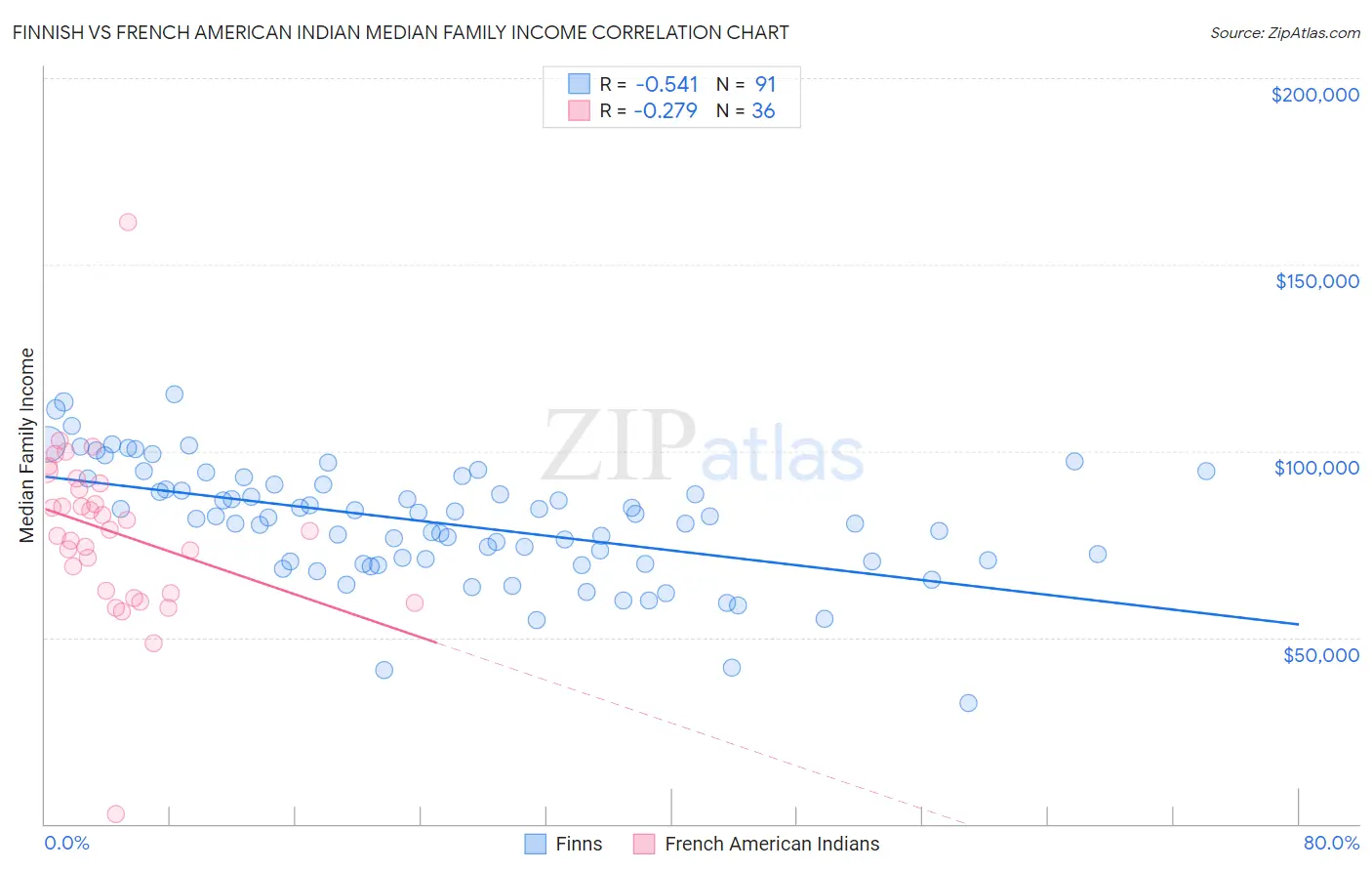 Finnish vs French American Indian Median Family Income