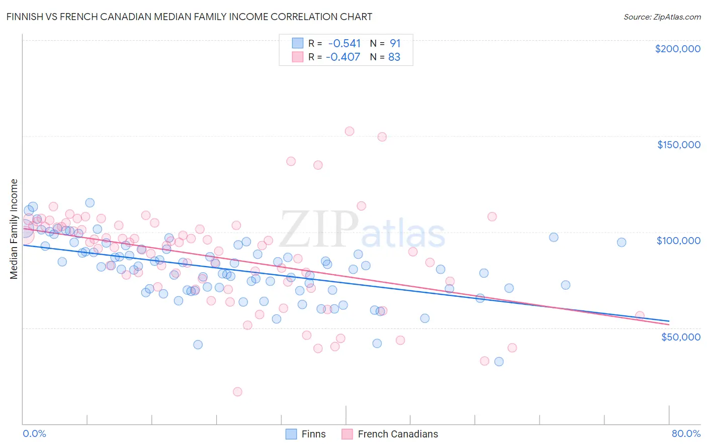 Finnish vs French Canadian Median Family Income