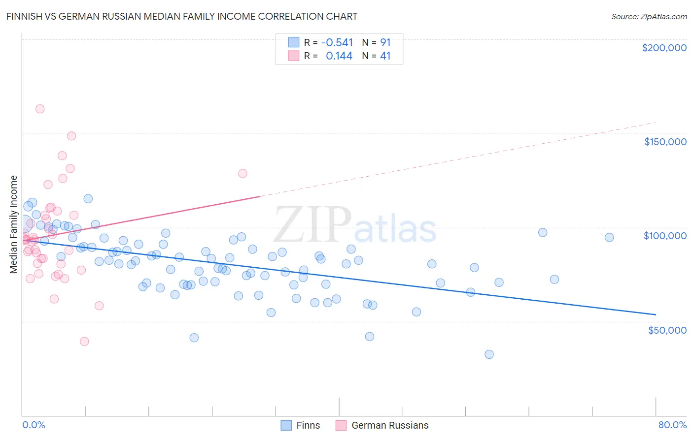 Finnish vs German Russian Median Family Income