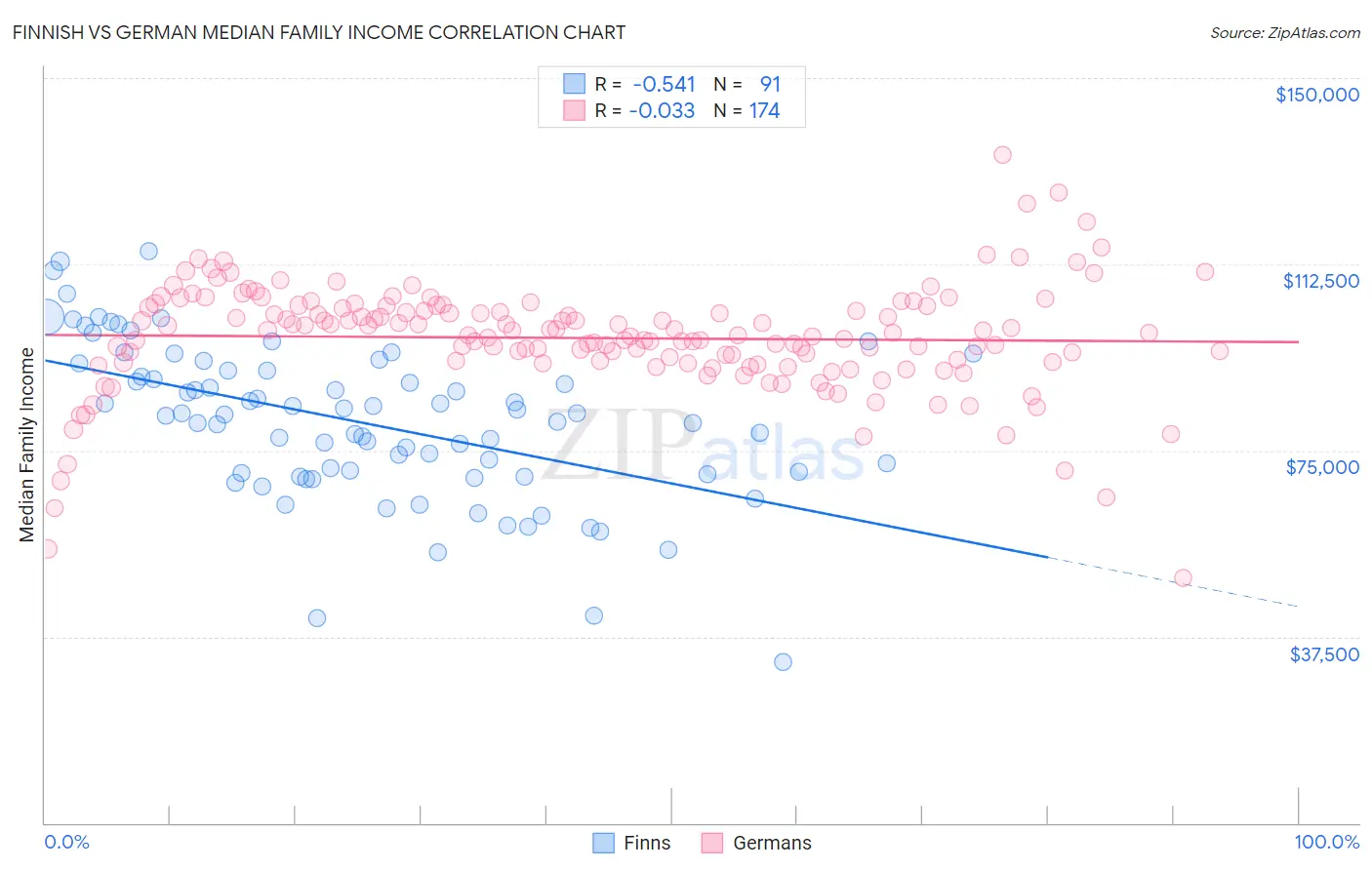 Finnish vs German Median Family Income