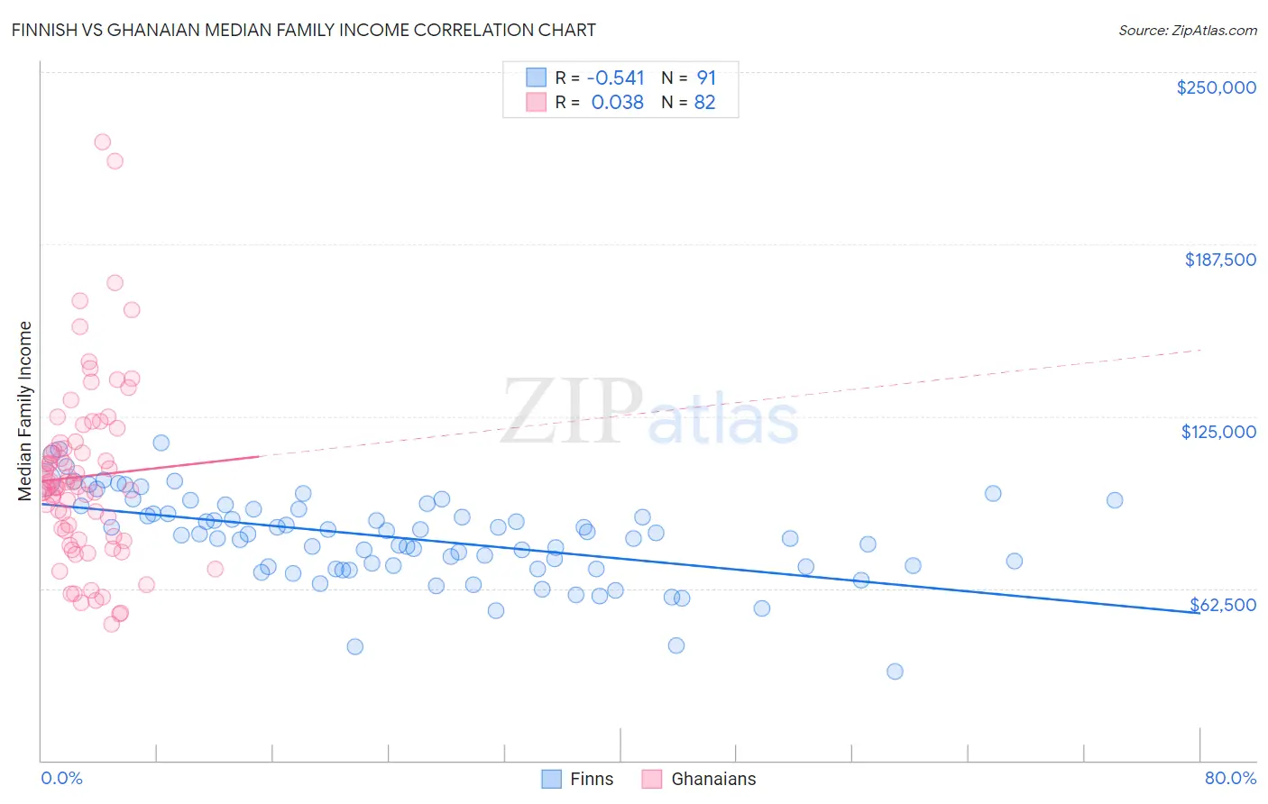 Finnish vs Ghanaian Median Family Income