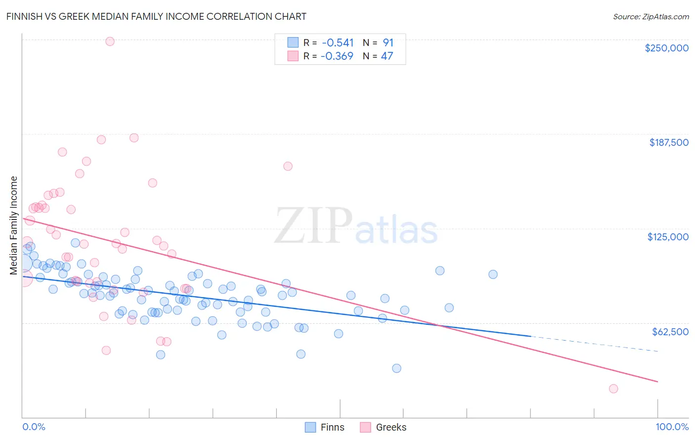 Finnish vs Greek Median Family Income