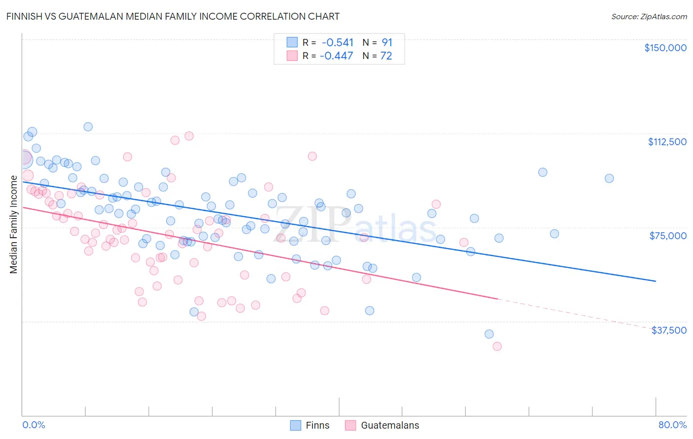 Finnish vs Guatemalan Median Family Income