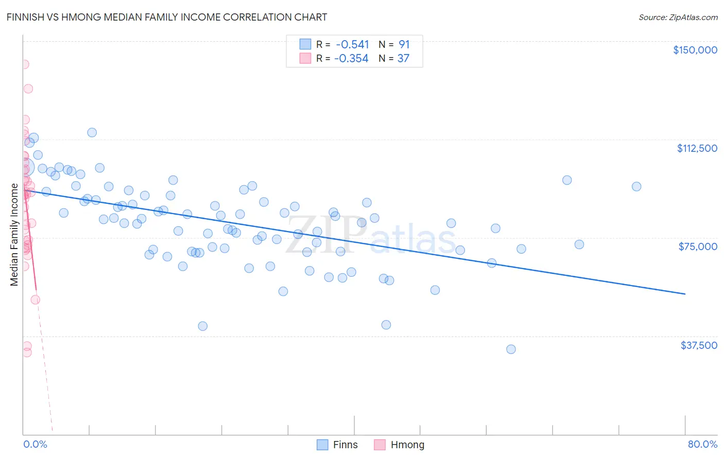 Finnish vs Hmong Median Family Income