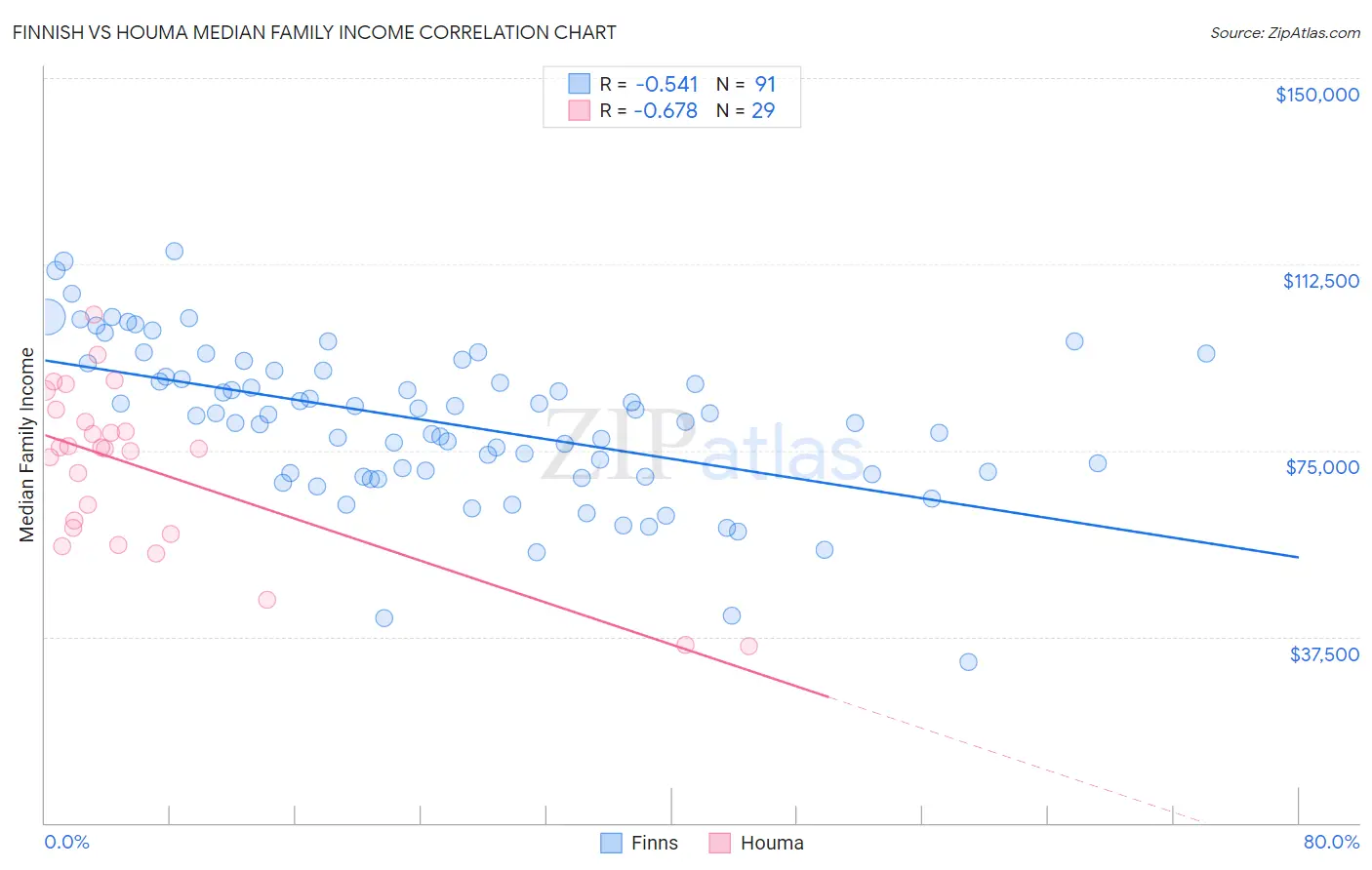 Finnish vs Houma Median Family Income