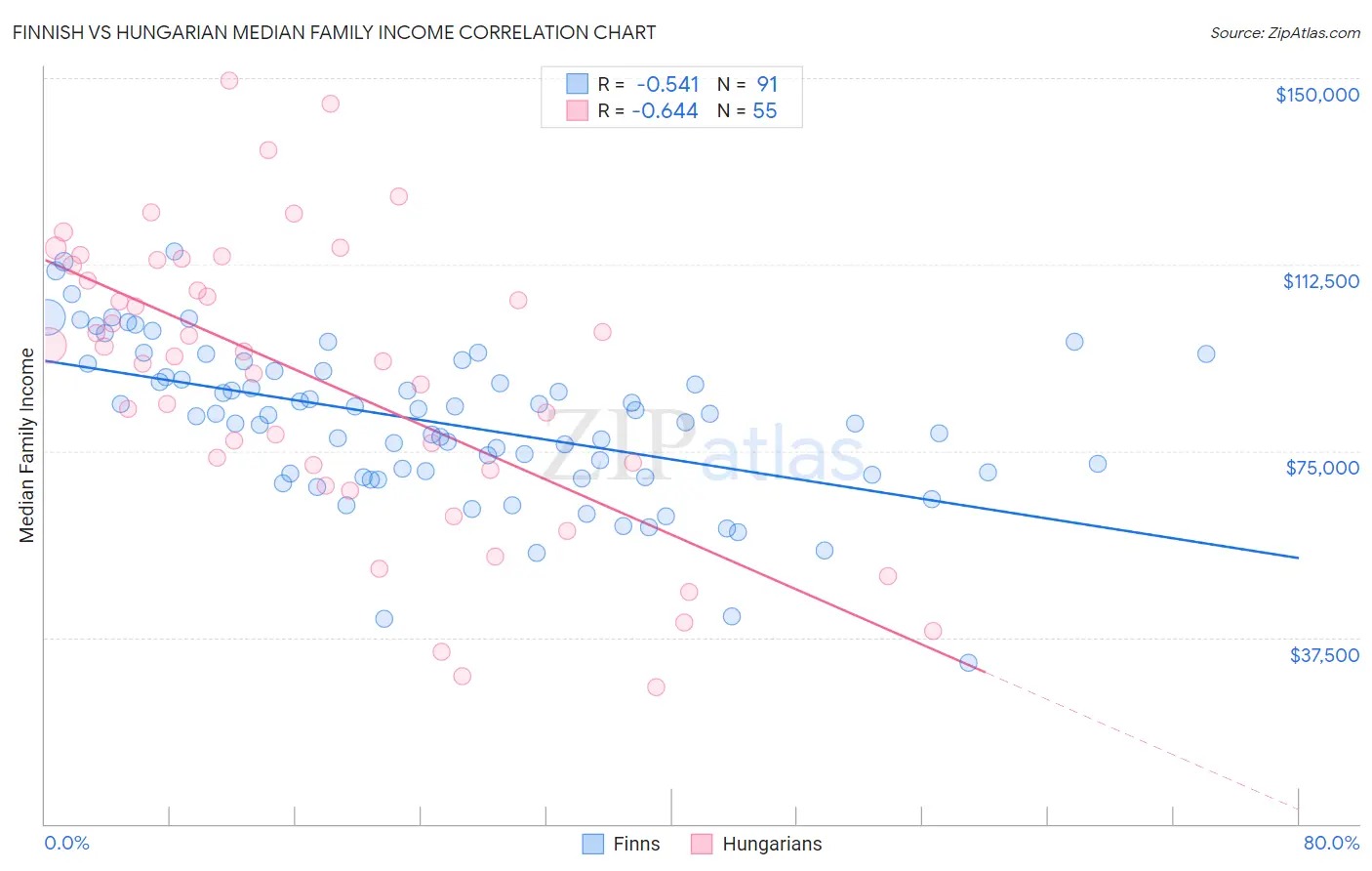 Finnish vs Hungarian Median Family Income