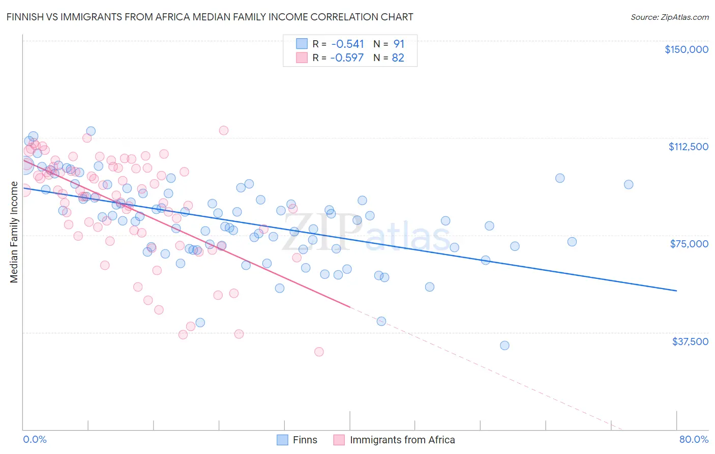 Finnish vs Immigrants from Africa Median Family Income