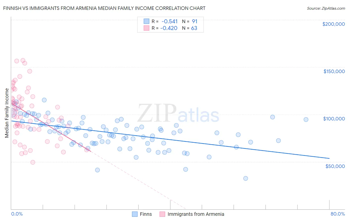 Finnish vs Immigrants from Armenia Median Family Income