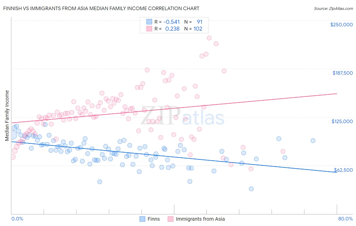 Finnish vs Immigrants from Asia Median Family Income