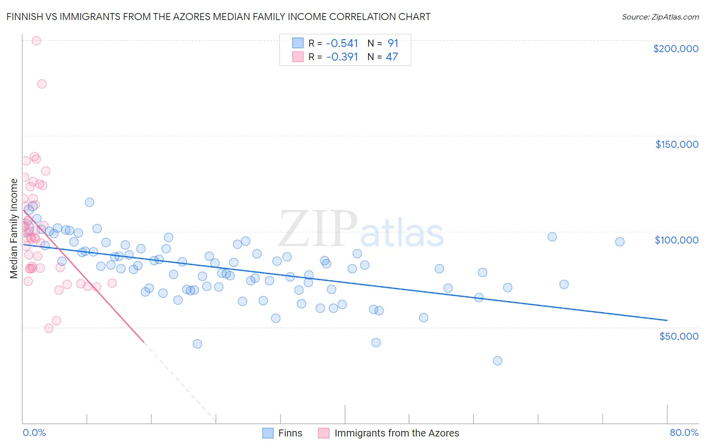 Finnish vs Immigrants from the Azores Median Family Income