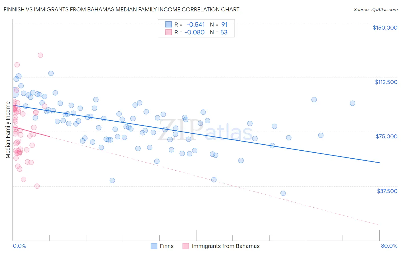 Finnish vs Immigrants from Bahamas Median Family Income