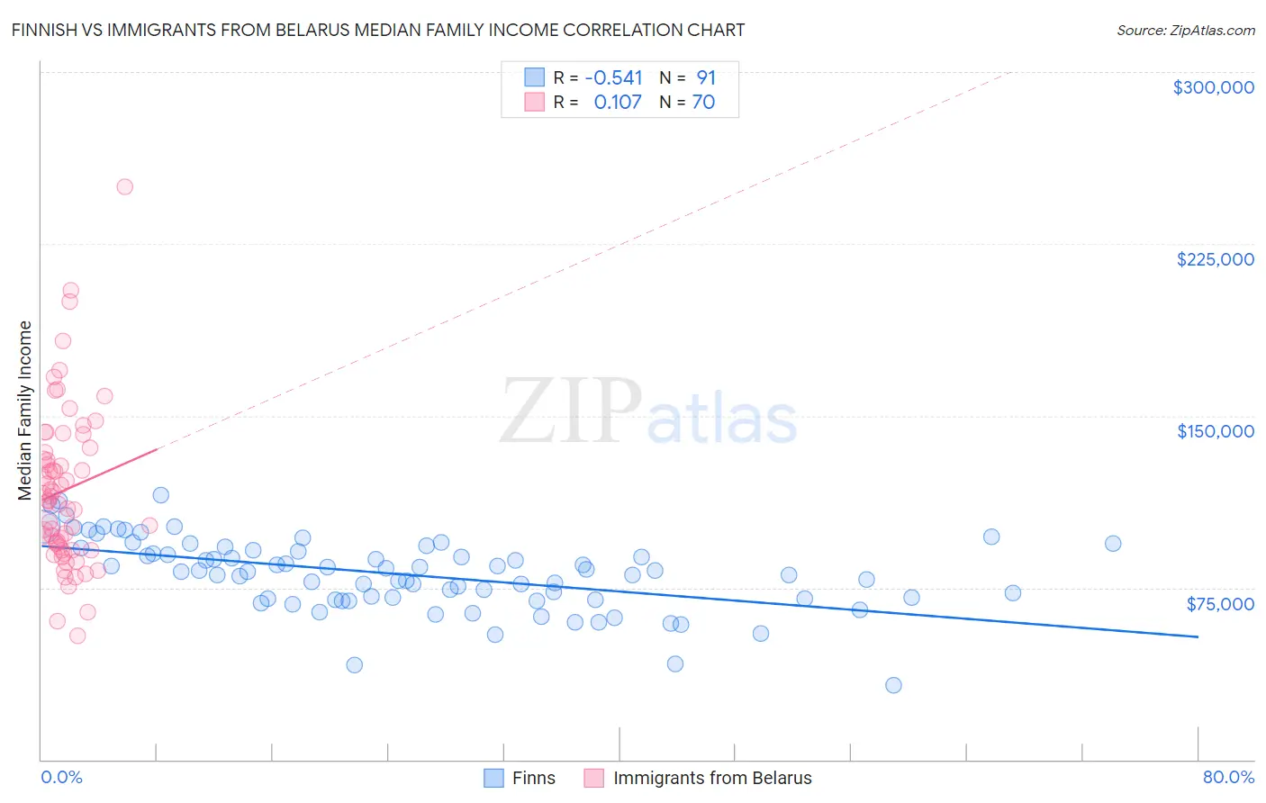 Finnish vs Immigrants from Belarus Median Family Income