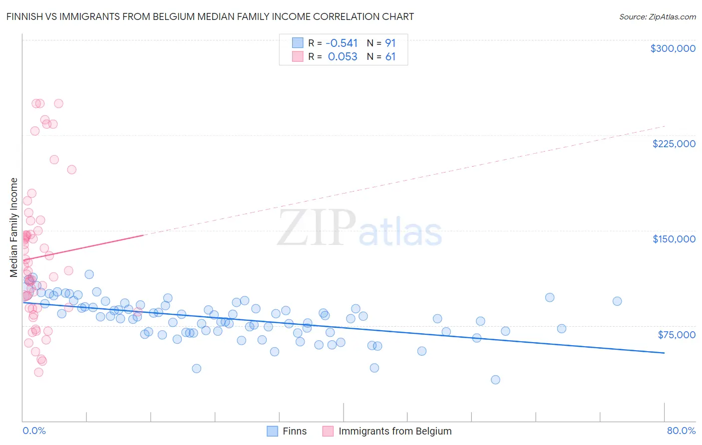 Finnish vs Immigrants from Belgium Median Family Income