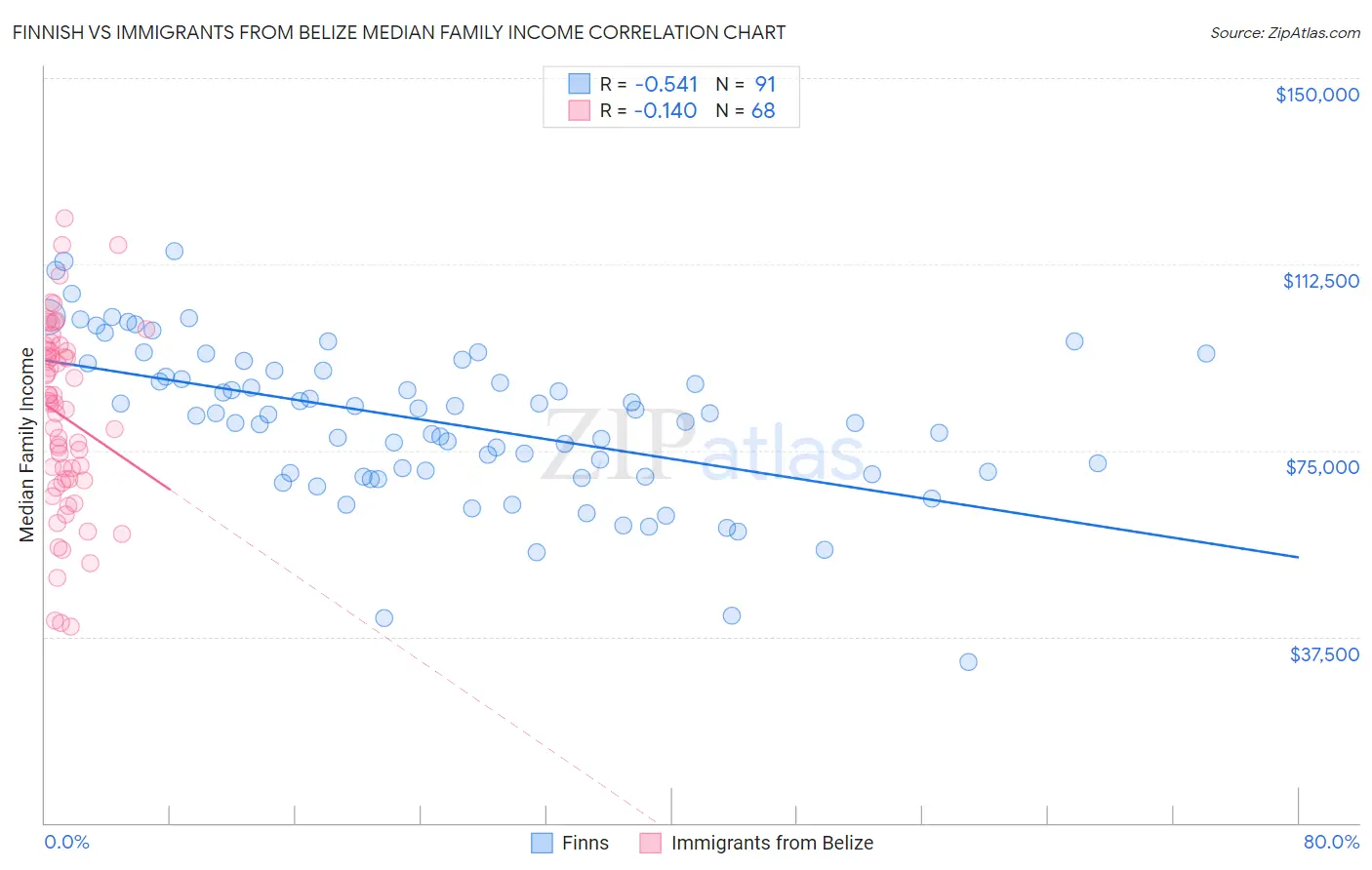 Finnish vs Immigrants from Belize Median Family Income