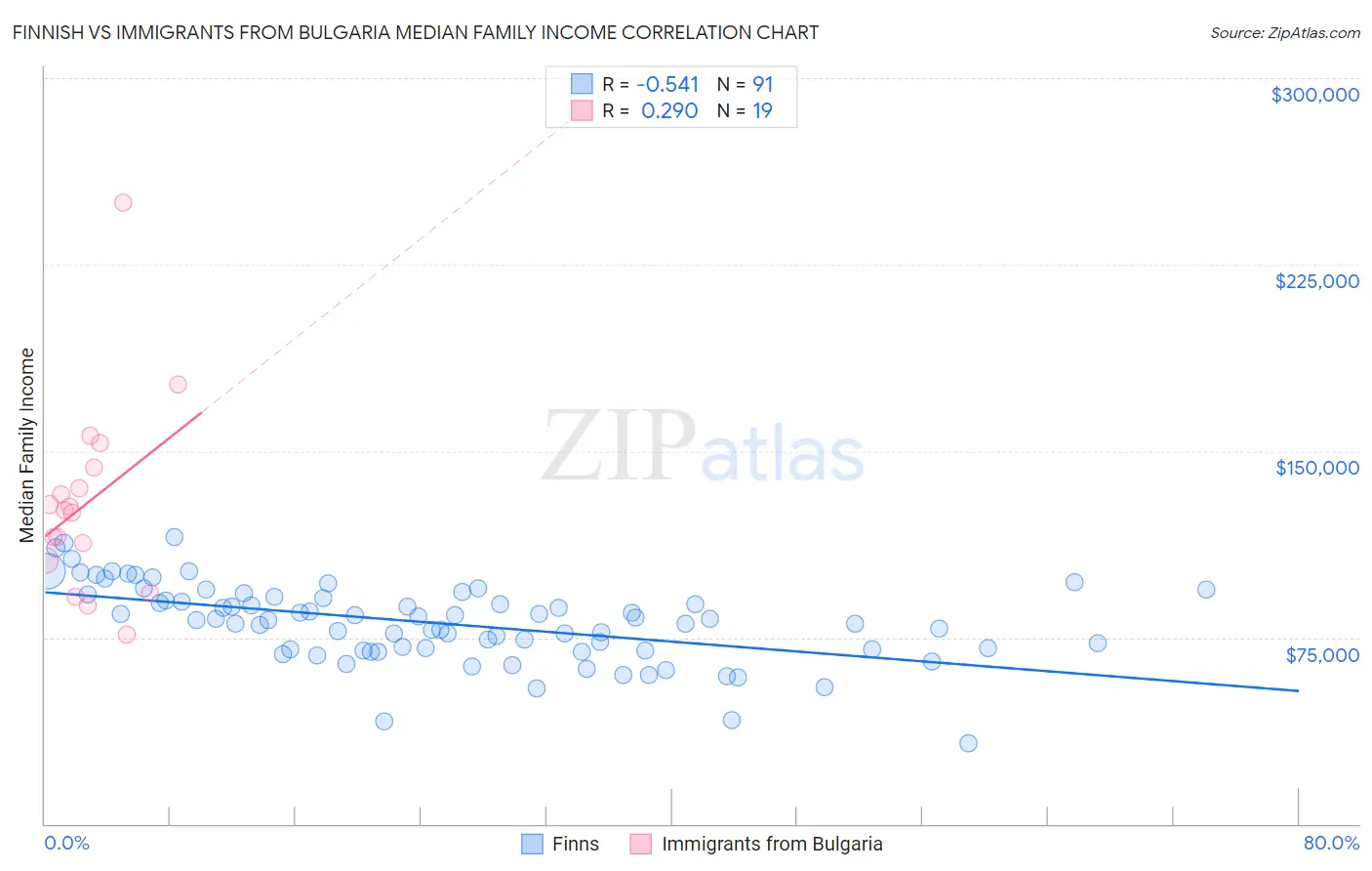 Finnish vs Immigrants from Bulgaria Median Family Income