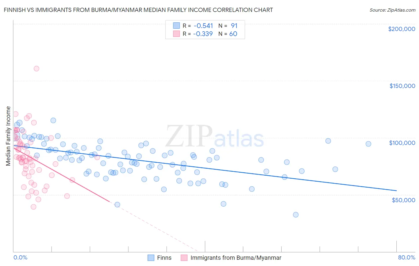 Finnish vs Immigrants from Burma/Myanmar Median Family Income