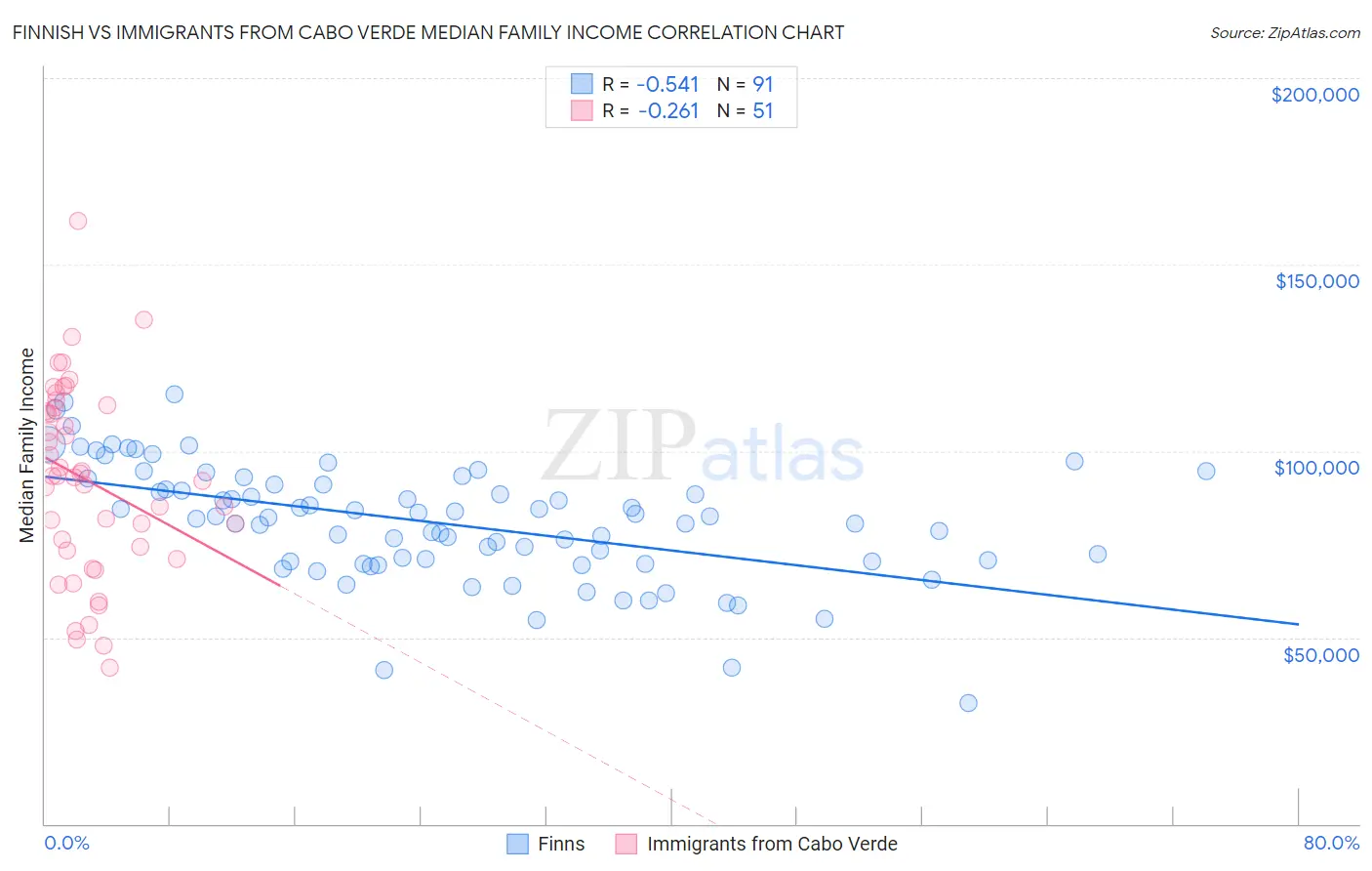 Finnish vs Immigrants from Cabo Verde Median Family Income