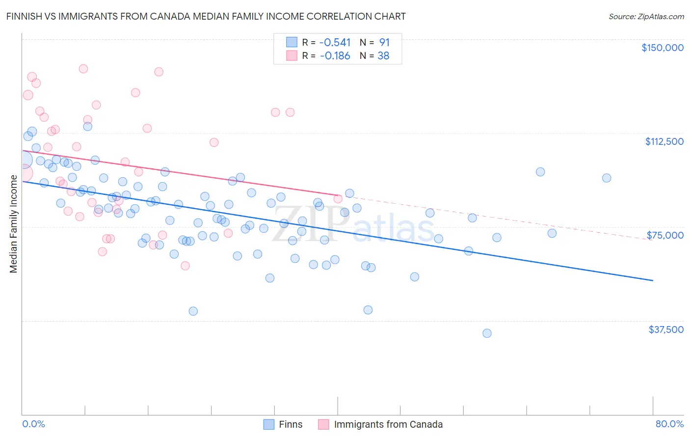 Finnish vs Immigrants from Canada Median Family Income