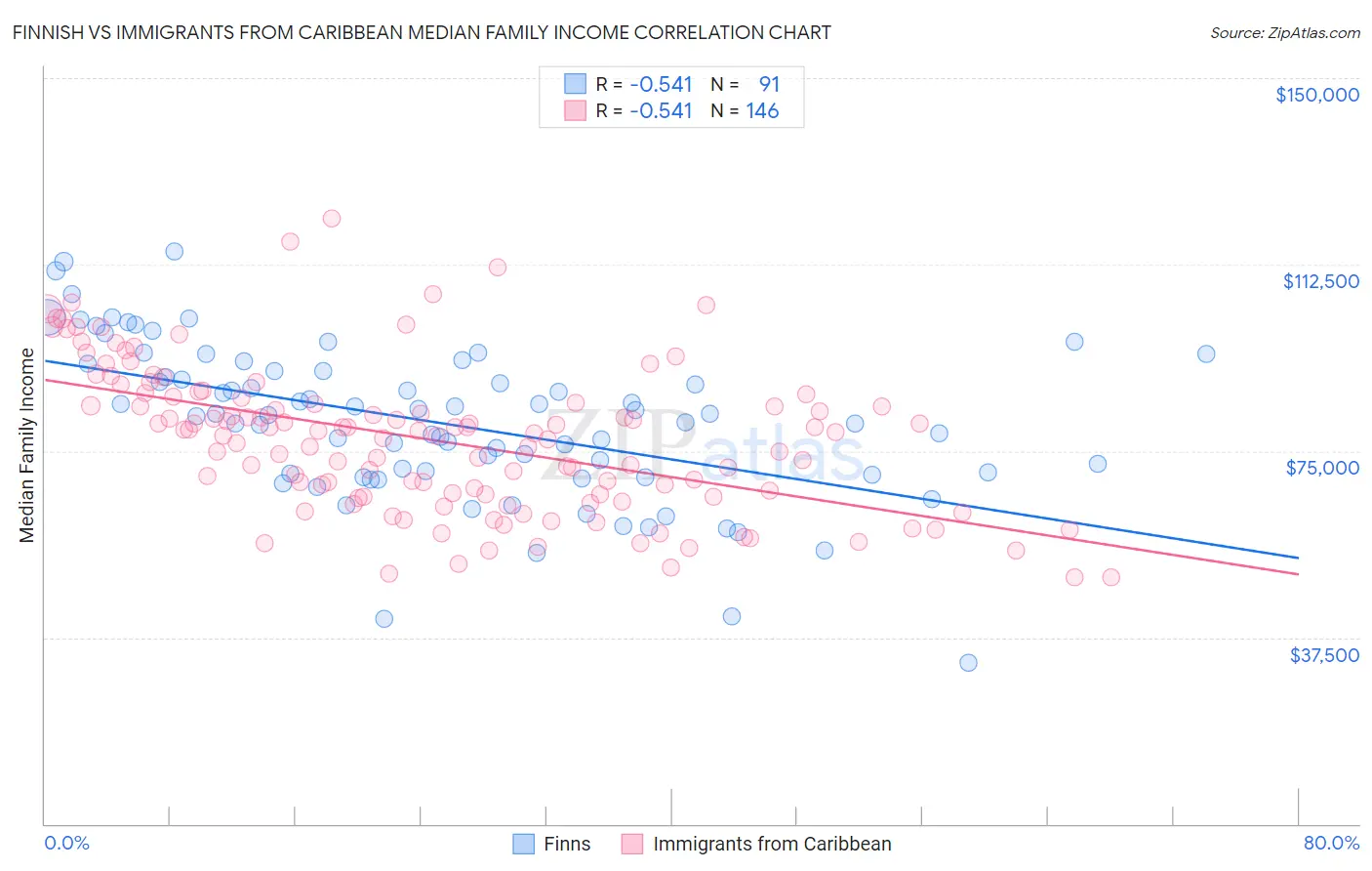 Finnish vs Immigrants from Caribbean Median Family Income