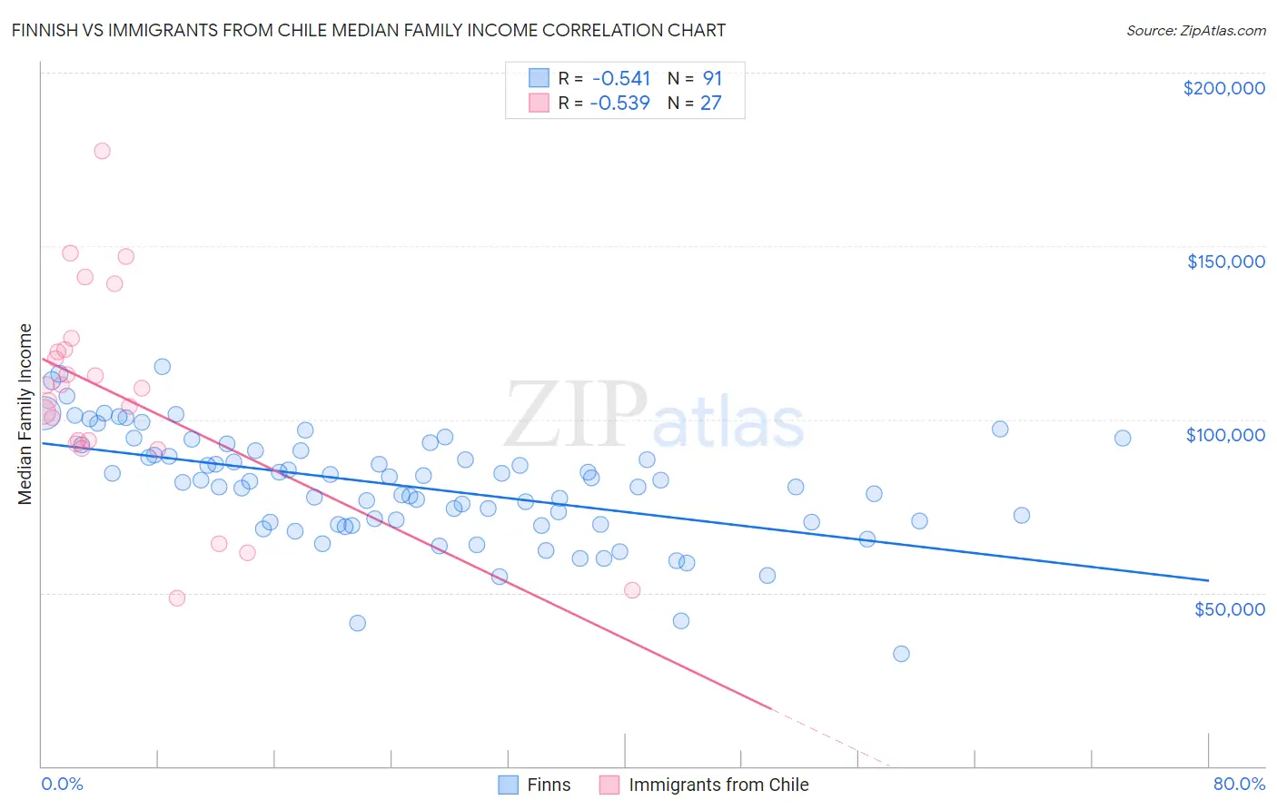 Finnish vs Immigrants from Chile Median Family Income