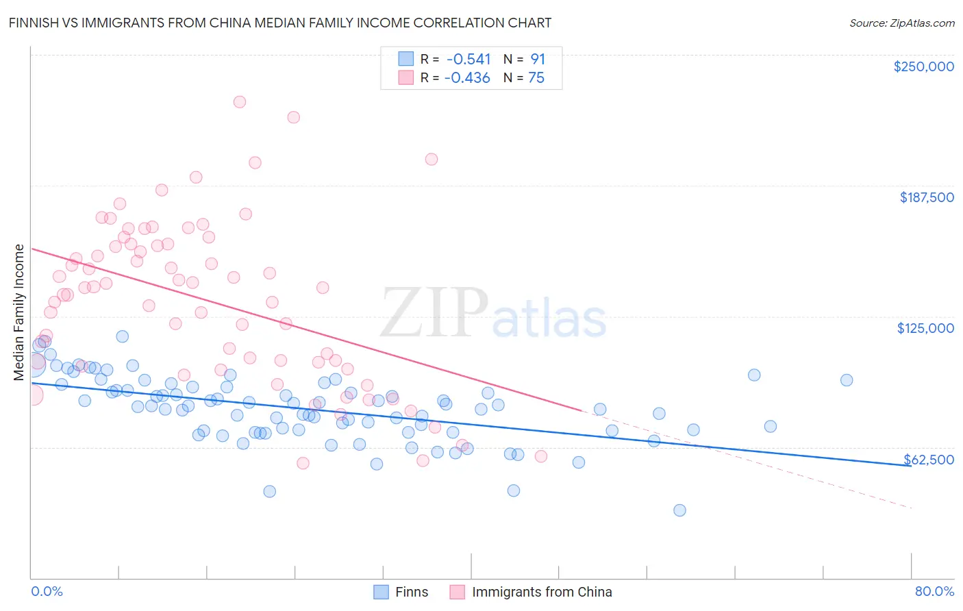Finnish vs Immigrants from China Median Family Income