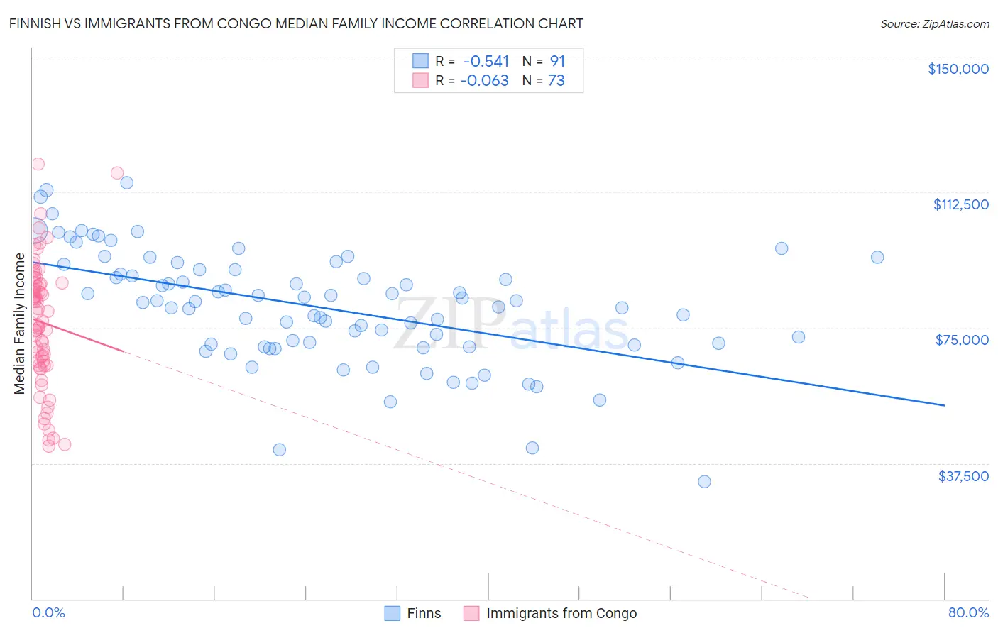 Finnish vs Immigrants from Congo Median Family Income