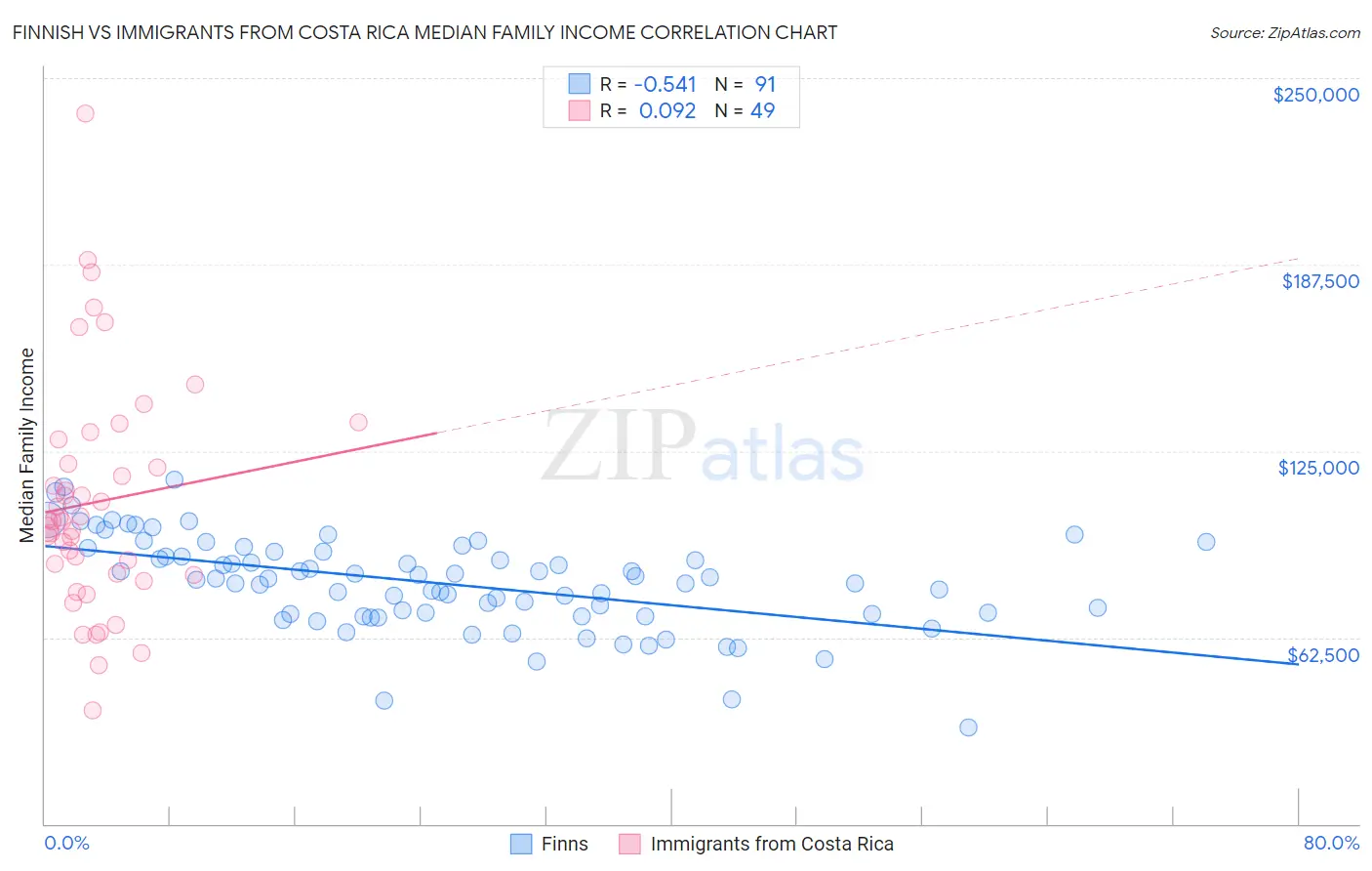 Finnish vs Immigrants from Costa Rica Median Family Income
