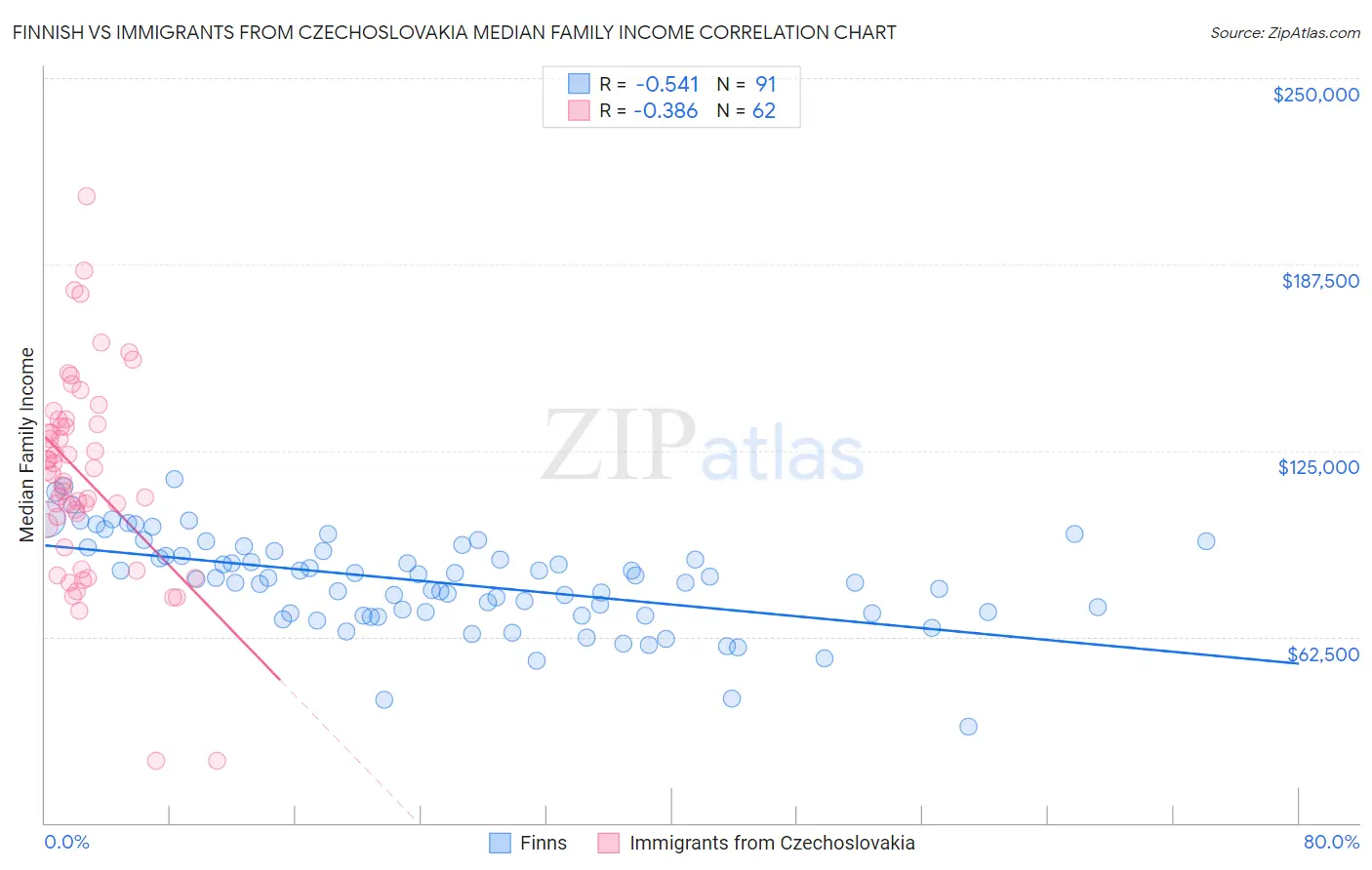 Finnish vs Immigrants from Czechoslovakia Median Family Income