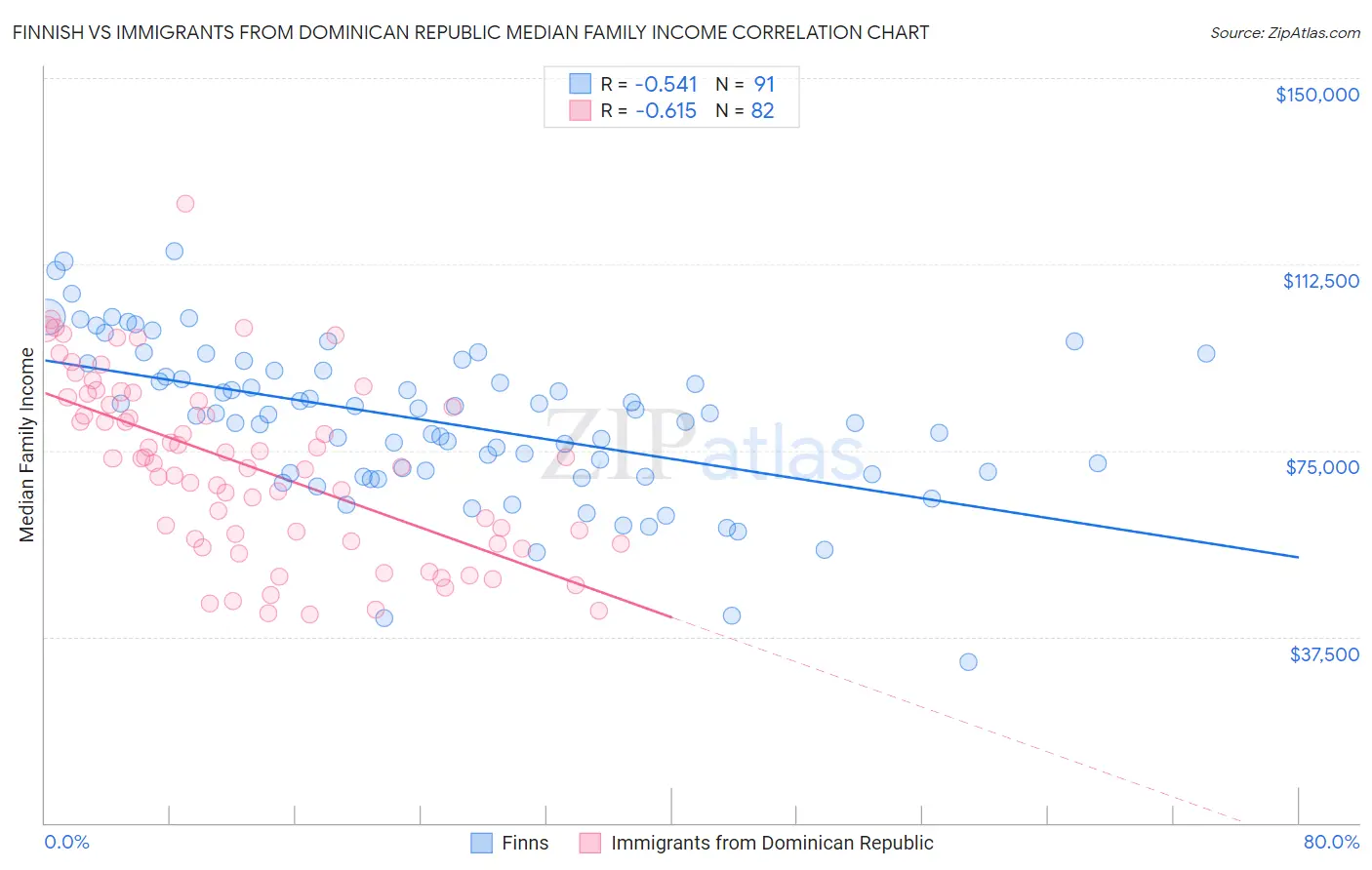 Finnish vs Immigrants from Dominican Republic Median Family Income