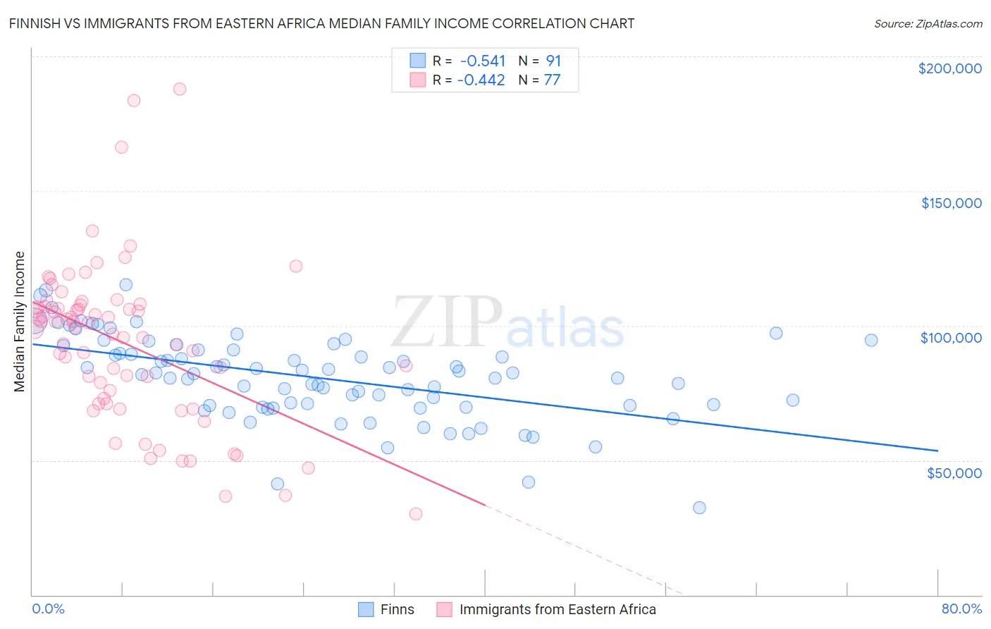 Finnish vs Immigrants from Eastern Africa Median Family Income