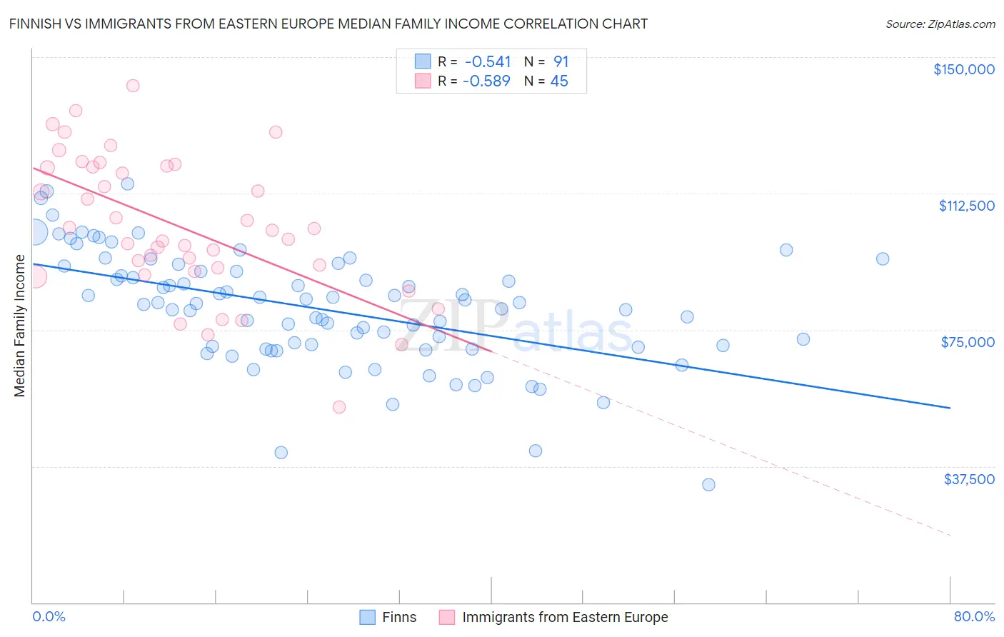 Finnish vs Immigrants from Eastern Europe Median Family Income