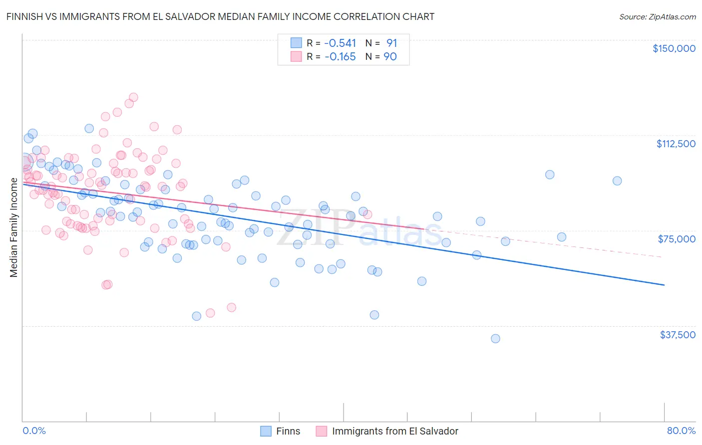 Finnish vs Immigrants from El Salvador Median Family Income