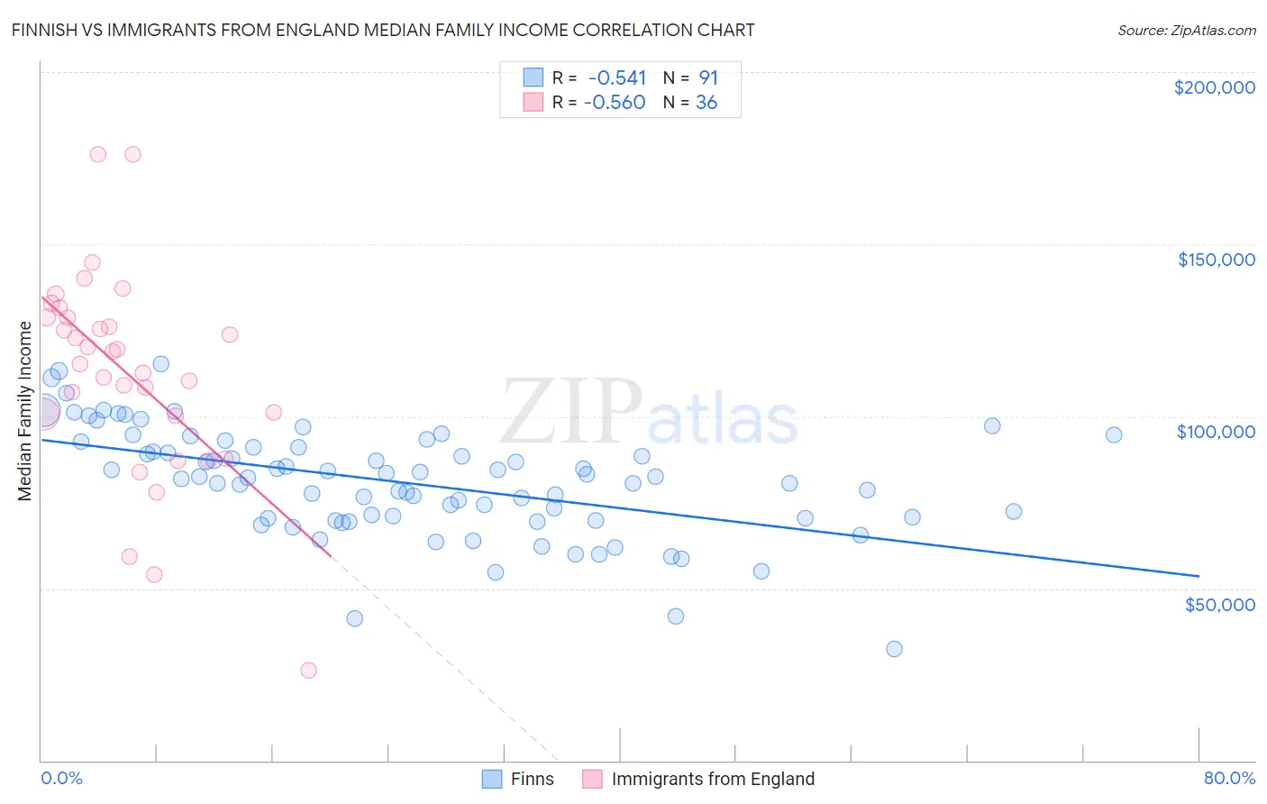 Finnish vs Immigrants from England Median Family Income