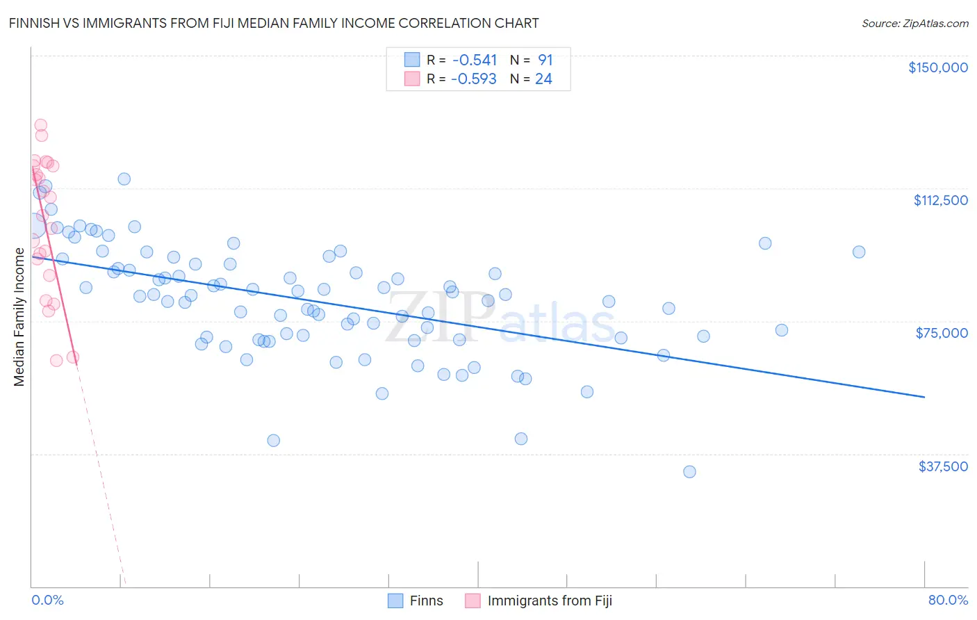 Finnish vs Immigrants from Fiji Median Family Income