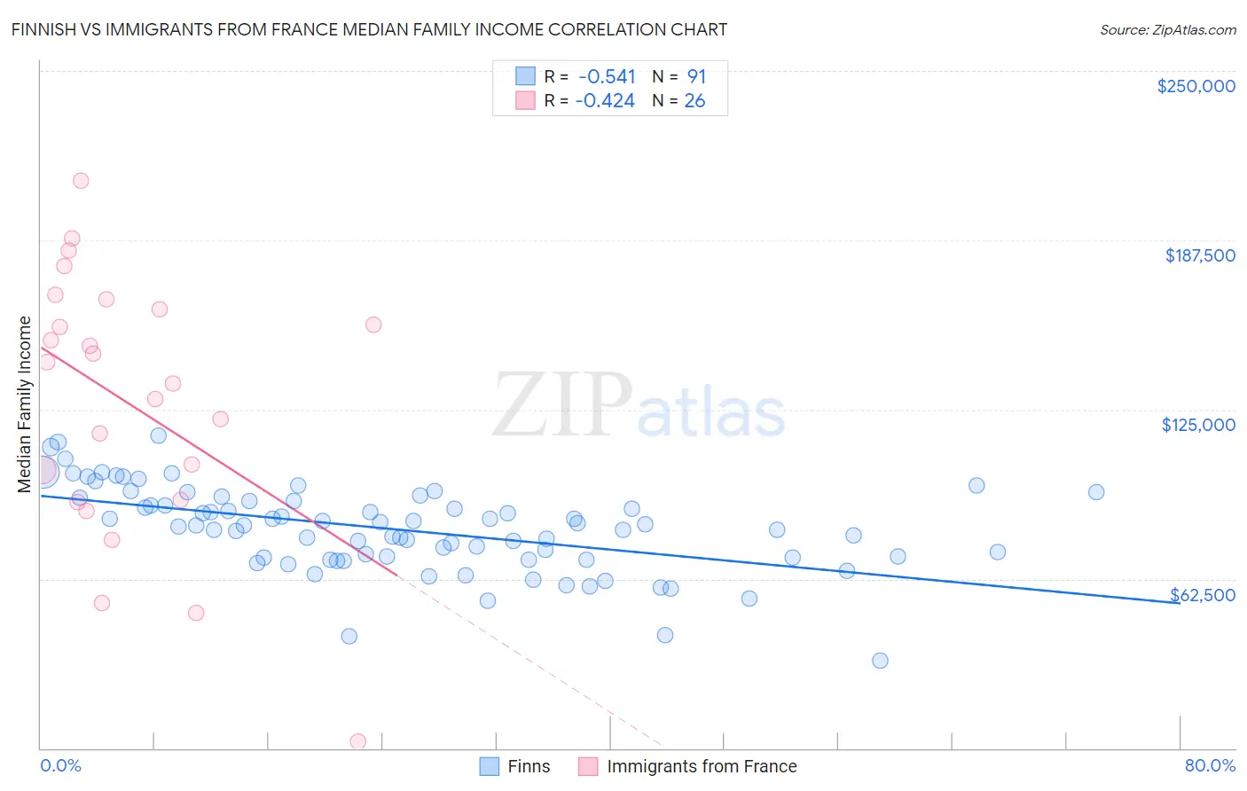 Finnish vs Immigrants from France Median Family Income