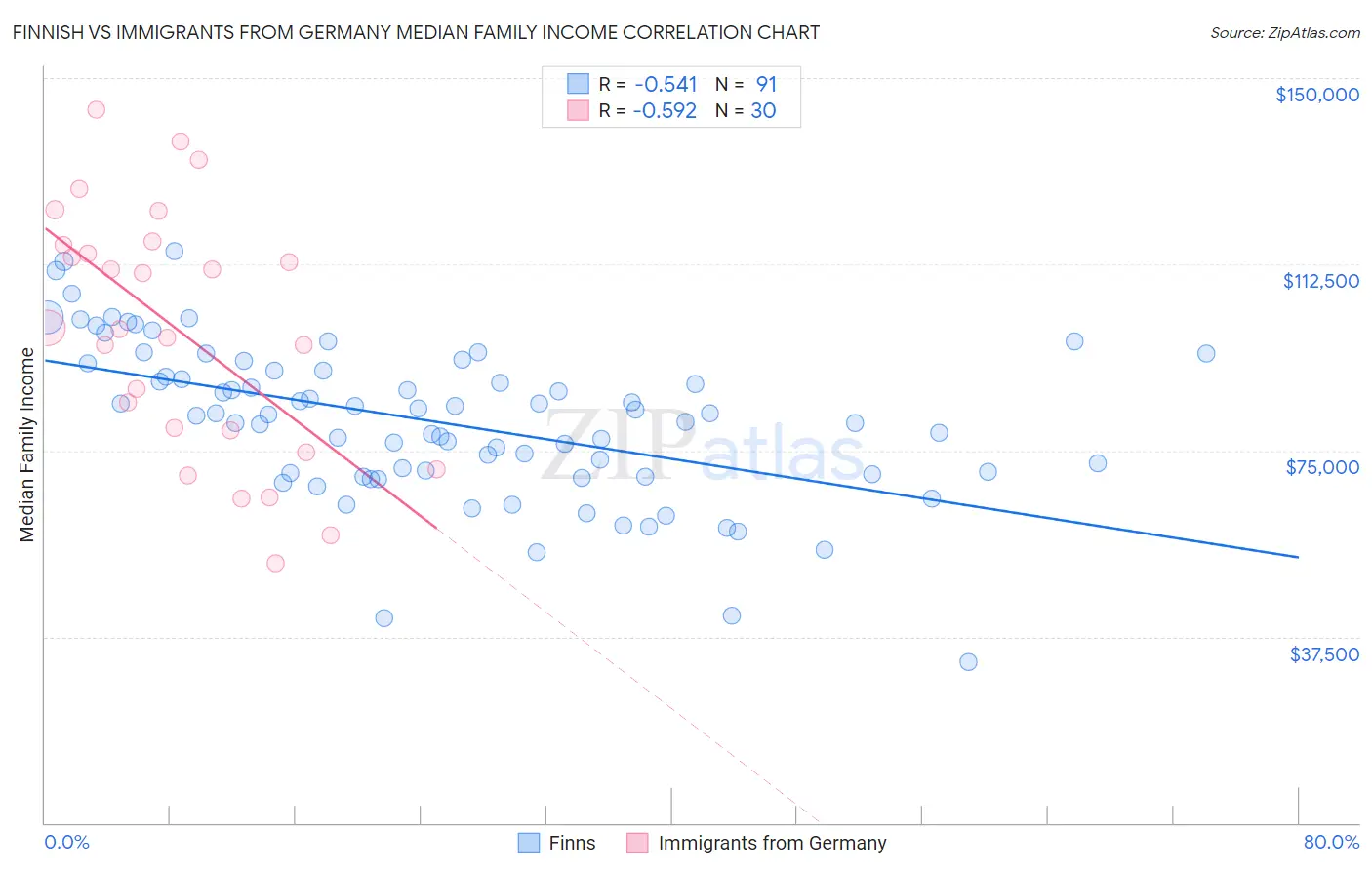 Finnish vs Immigrants from Germany Median Family Income