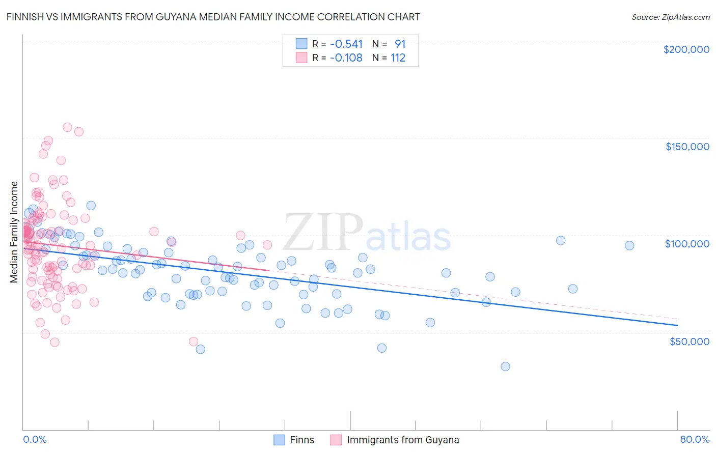 Finnish vs Immigrants from Guyana Median Family Income