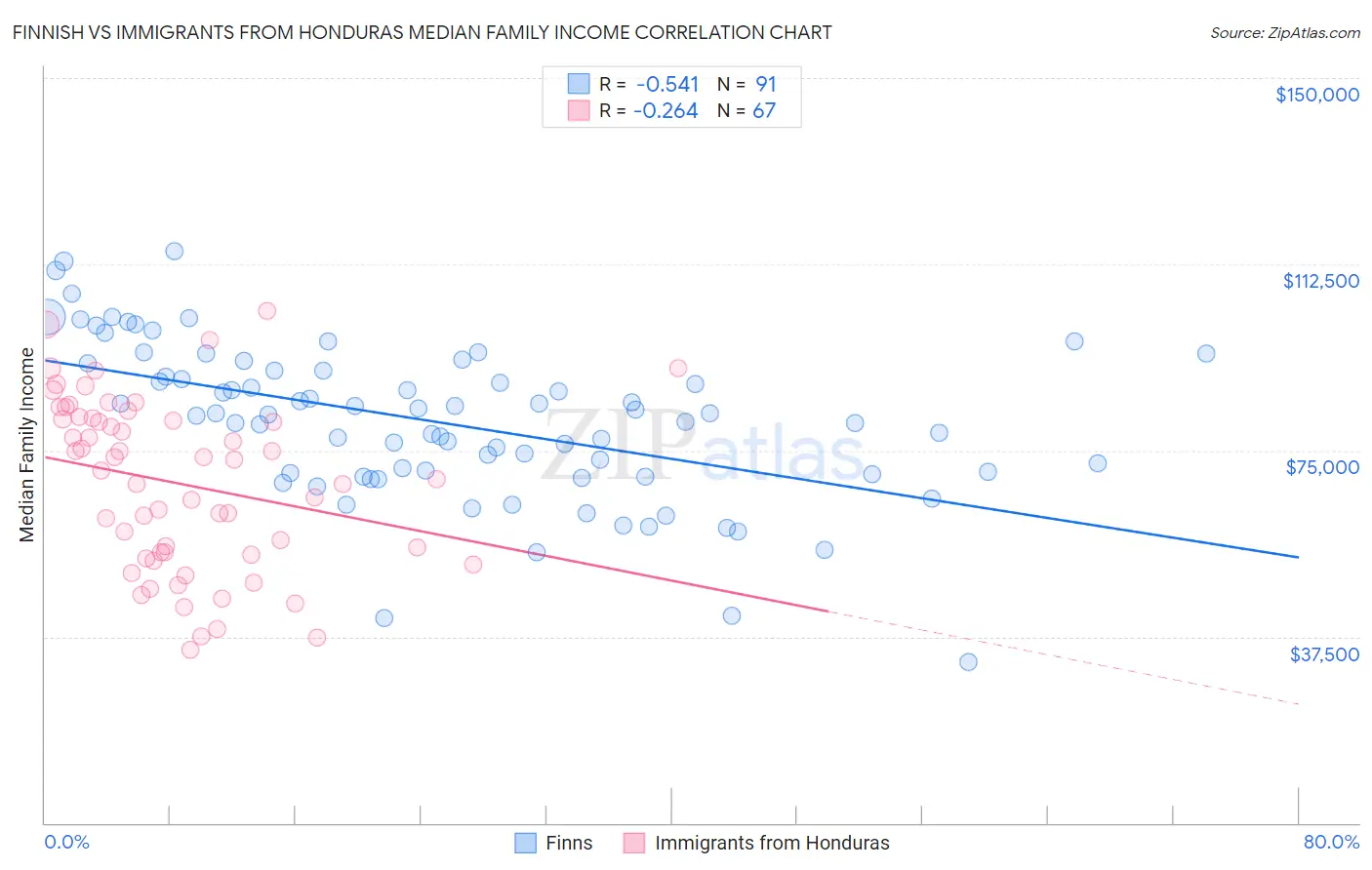 Finnish vs Immigrants from Honduras Median Family Income
