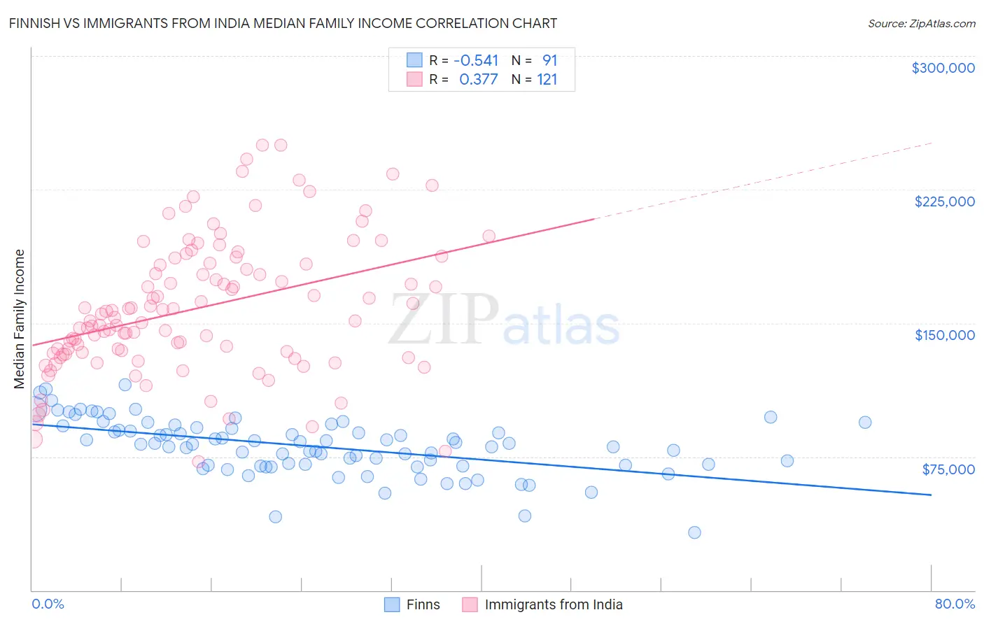 Finnish vs Immigrants from India Median Family Income