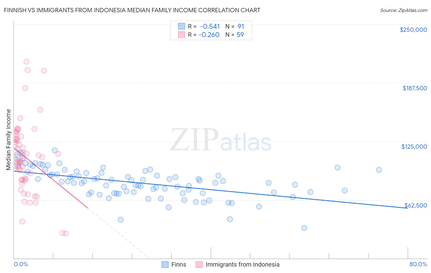 Finnish vs Immigrants from Indonesia Median Family Income