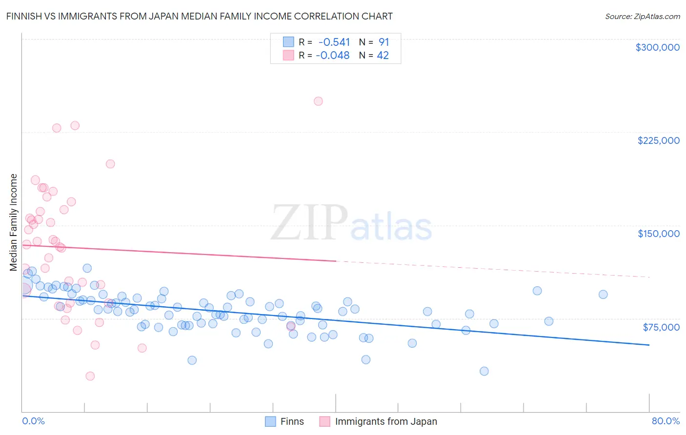 Finnish vs Immigrants from Japan Median Family Income