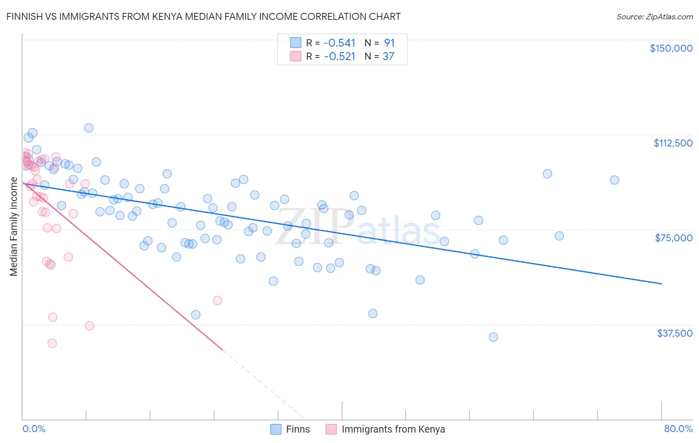 Finnish vs Immigrants from Kenya Median Family Income
